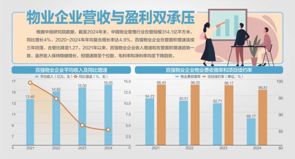 对对配 引入“弹性定价”模式，将服务选择权交给业主 重庆一小区物业费收多少，将由业主选