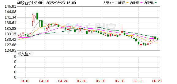 创惠优配 港股估值修复加速 AH股溢价率趋于收敛
