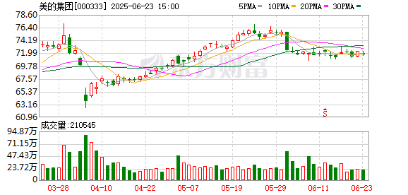 宜人配资 美的人形机器人曝光：已整合研发资源 希望能开发出短期落地的产品