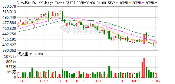 贝格富 CrowdStrike美股盘后跌超7%