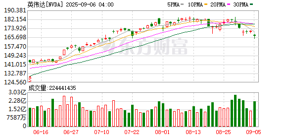 万全之策 英伟达2026财年Q2营收467亿美元 公司批准额外600亿美元股票回购