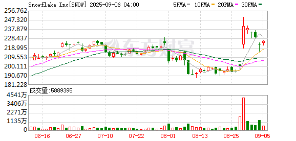 富深优配 Snowflake预计三季度产品收入大约11.3亿美元
