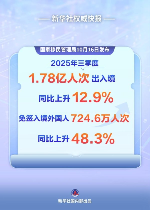盈亚配资 三季度1.78亿人次出入境 免签入境外国人同比增48.3%